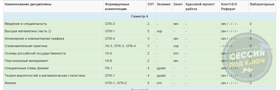 Результат по кейсу Кейс: Сессия под ключ СибГУТИ
